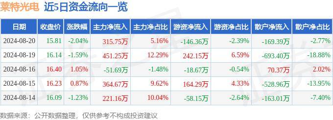 股票行情快报：莱特光电（688150）8月20日主力资金净买入315.75万元