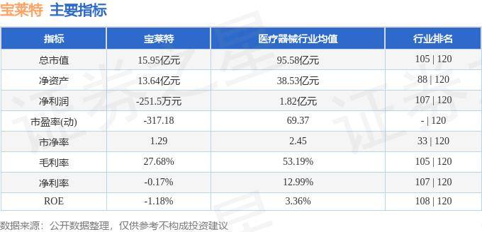 股票行情快报：宝莱特（300246）9月6日主力资金净买入20.87万元