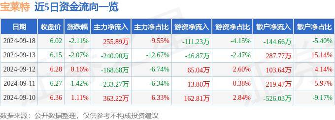 股票行情快报：宝莱特（300246）9月18日主力资金净买入255.89万元
