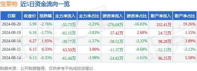 股票行情快报：宝莱特（300246）8月20日主力资金净卖出55.73万元