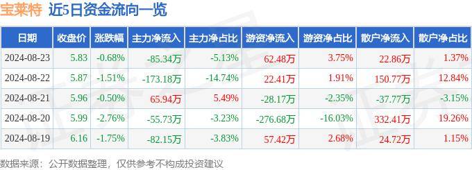 股票行情快报：宝莱特（300246）8月23日主力资金净卖出85.34万元