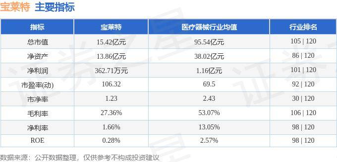 股票行情快报：宝莱特（300246）8月23日主力资金净卖出85.34万元