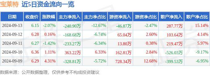 股票行情快报：宝莱特（300246）9月13日主力资金净卖出240.90万元