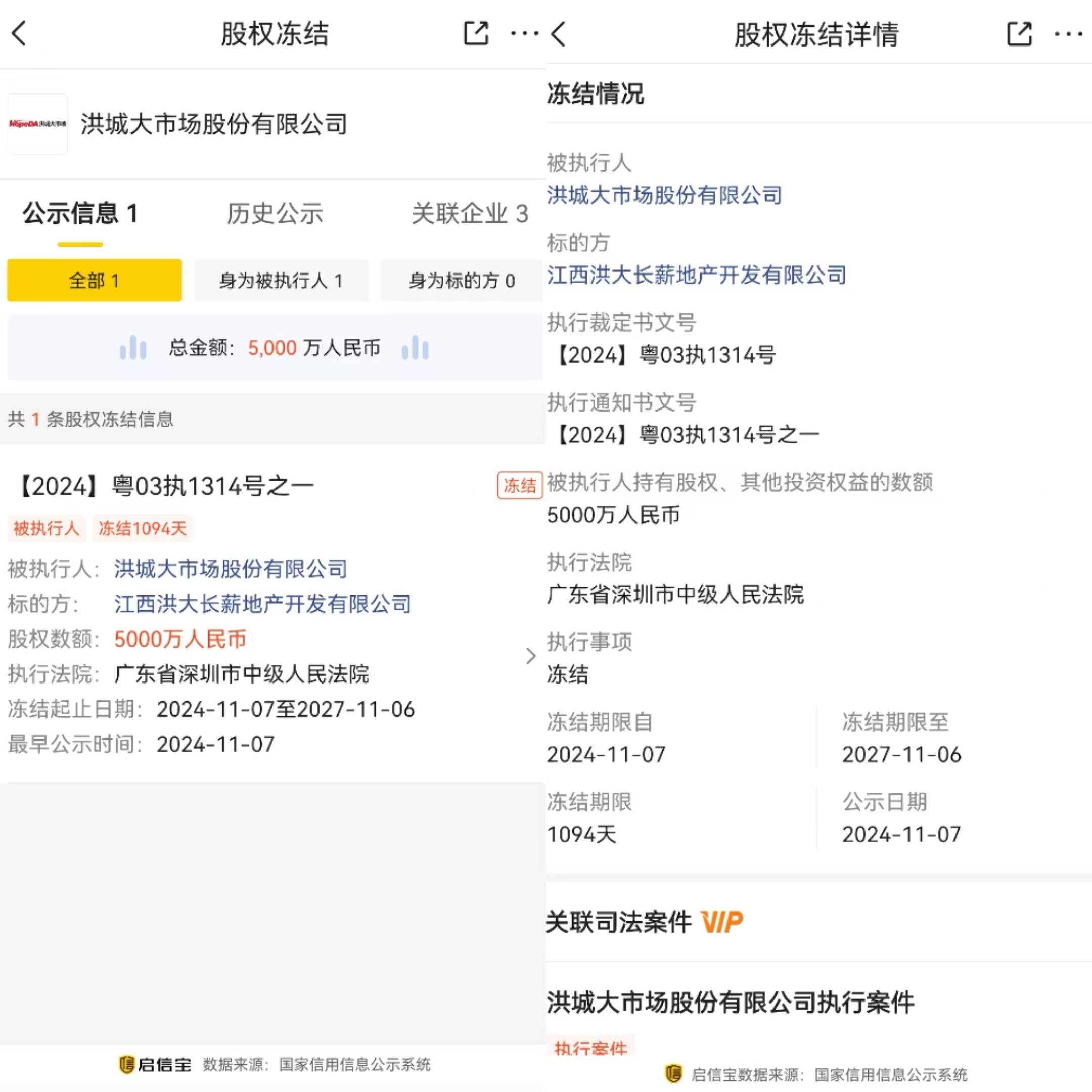 【关注】洪城大市场股份有限公司被司法冻结5000万人民币