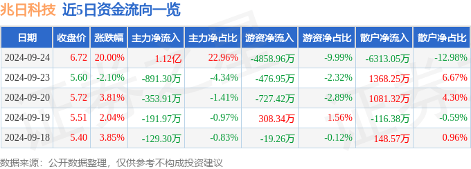 9月24日兆日科技涨停分析：金融科技，数字人民币，国产芯片概念热股