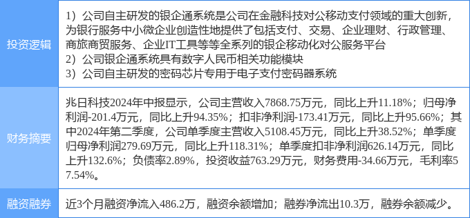9月24日兆日科技涨停分析：金融科技，数字人民币，国产芯片概念热股