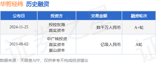 华哲经纬公布A+轮融资，融资额数千万人民币，投资方为投控东海、嘉实资本等