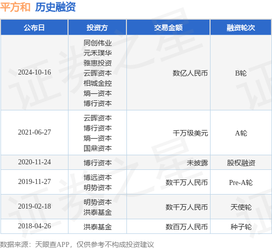 平方和公布B轮融资，融资额数亿人民币，投资方为同创伟业、元禾璞华等