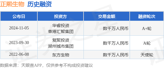 正熙生物公布A+轮融资，融资额数千万人民币，投资方为华睿投资、香港汇智集团等