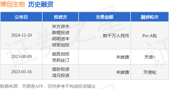 【投融资动态】博创生物Pre-A轮融资，融资额数千万人民币，投资方为华方资本、泰煜投资等