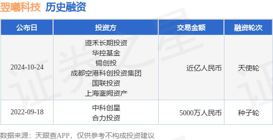 翌曦科技公布天使轮融资，融资额近亿人民币，投资方为道禾长期投资、华控基金等