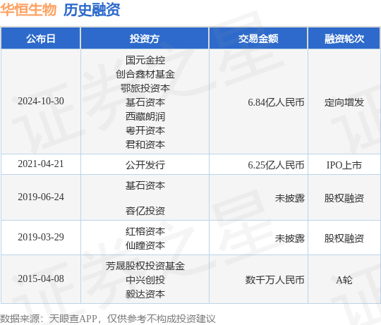 华恒生物公布定向增发融资，融资额6.84亿人民币，投资方为国元金控、创合鑫材基金等