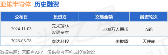 亚笙半导体公布A轮融资，融资额5000万人民币，投资方为元禾璞华、汉理资本等
