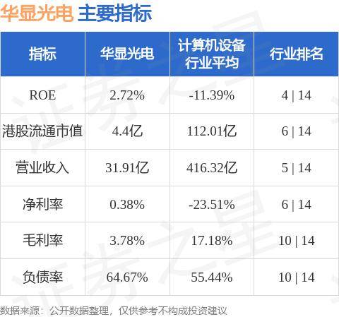 华显光电(00334.HK)公布，于2024年前9个月，该集团实现总营业额达人民币29.414亿元，同比增长51.6%