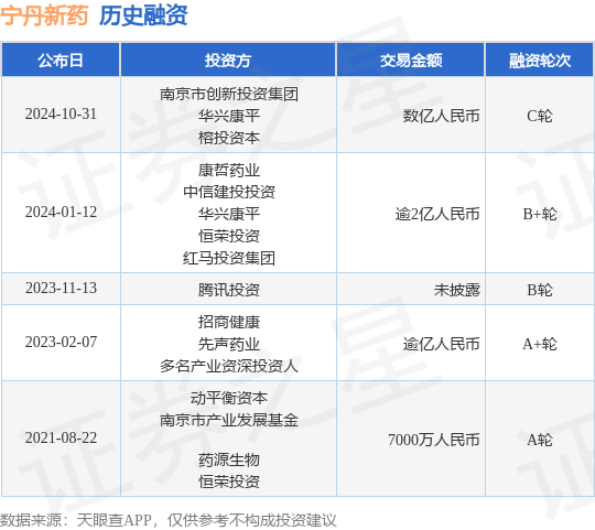 宁丹新药公布C轮融资，融资额数亿人民币，投资方为南京市创新投资集团、华兴康平等