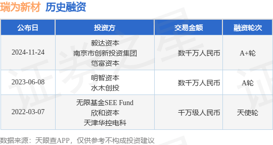 瑞为新材公布A+轮融资，融资额数千万人民币，投资方为毅达资本、南京市创新投资集团等