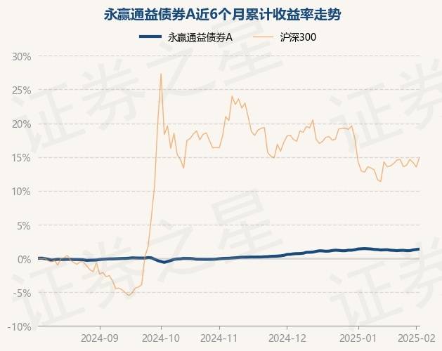 2月6日基金净值：永赢通益债券A最新净值1.0563，涨0.06%