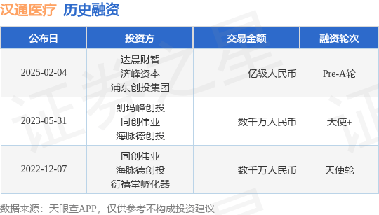 【投融资动态】汉通医疗Pre-A轮融资，融资额亿级人民币，投资方为达晨财智、济峰资本等