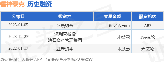 【投融资动态】镭神泰克A轮融资，融资额近亿人民币，投资方为达晨财智