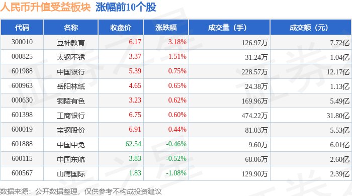 人民币升值受益板块1月6日涨0.46%，豆神教育领涨，主力资金净流入160.42万元