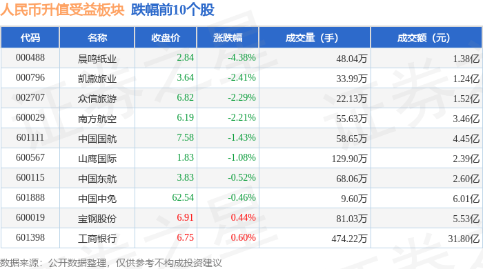 人民币升值受益板块1月6日涨0.46%，豆神教育领涨，主力资金净流入160.42万元