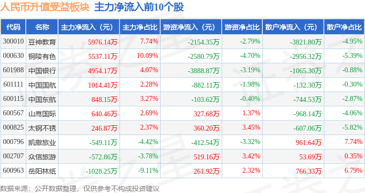 人民币升值受益板块1月6日涨0.46%，豆神教育领涨，主力资金净流入160.42万元