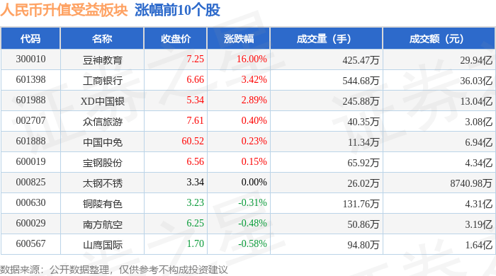 人民币升值受益板块1月23日涨1.88%，豆神教育领涨，主力资金净流入1.88亿元