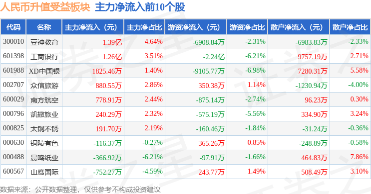 人民币升值受益板块1月23日涨1.88%，豆神教育领涨，主力资金净流入1.88亿元