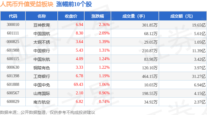 人民币升值受益板块12月24日涨1.19%，豆神教育领涨，主力资金净流出9132.96万元