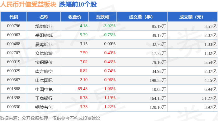 人民币升值受益板块12月24日涨1.19%，豆神教育领涨，主力资金净流出9132.96万元