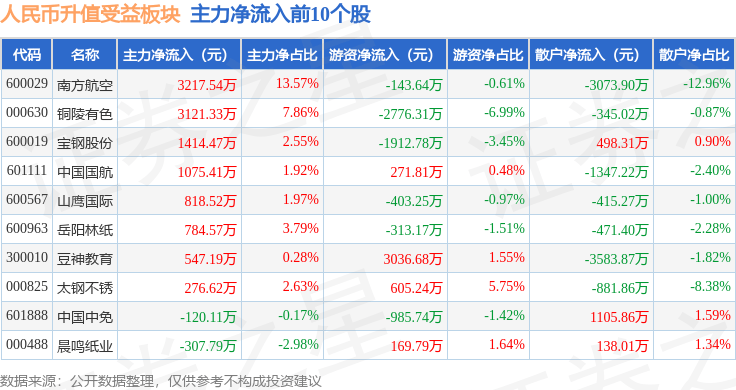 人民币升值受益板块12月24日涨1.19%，豆神教育领涨，主力资金净流出9132.96万元