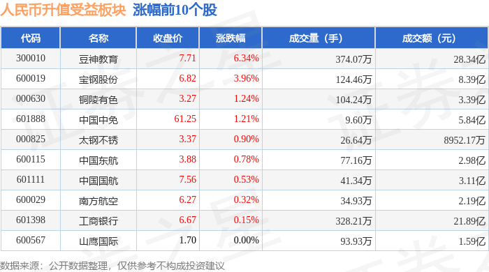 人民币升值受益板块1月24日涨0.15%，豆神教育领涨，主力资金净流出4066.32万元