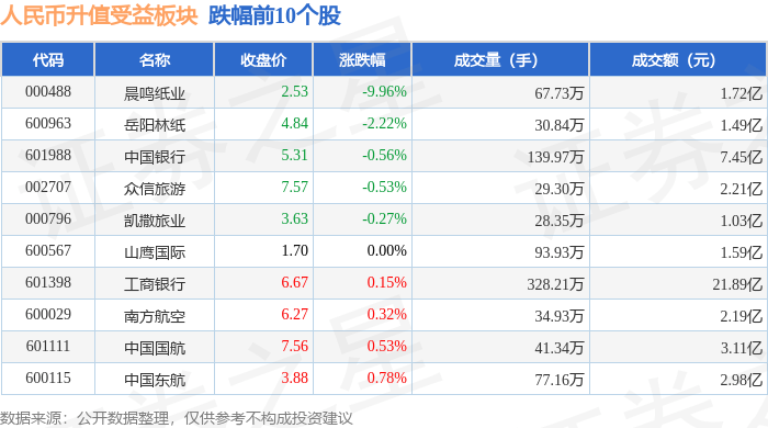 人民币升值受益板块1月24日涨0.15%，豆神教育领涨，主力资金净流出4066.32万元