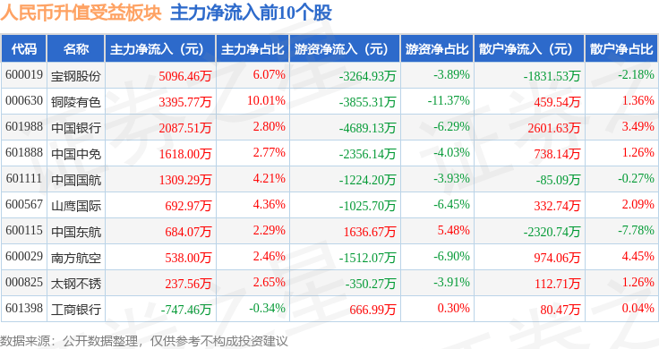 人民币升值受益板块1月24日涨0.15%，豆神教育领涨，主力资金净流出4066.32万元