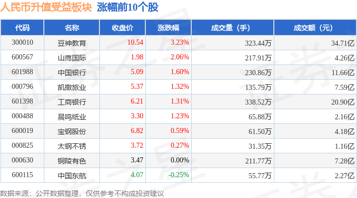 人民币升值受益板块12月3日涨1.07%，豆神教育领涨，主力资金净流入1.31亿元