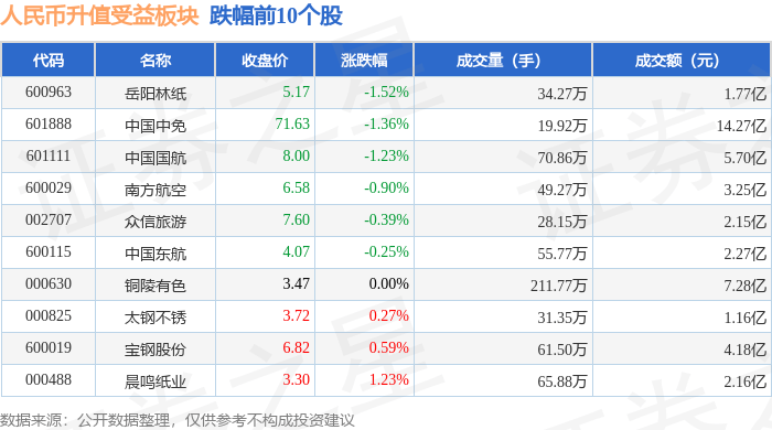 人民币升值受益板块12月3日涨1.07%，豆神教育领涨，主力资金净流入1.31亿元