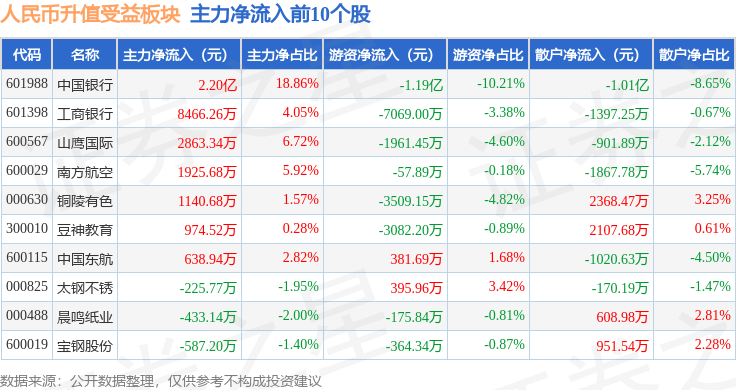 人民币升值受益板块12月3日涨1.07%，豆神教育领涨，主力资金净流入1.31亿元