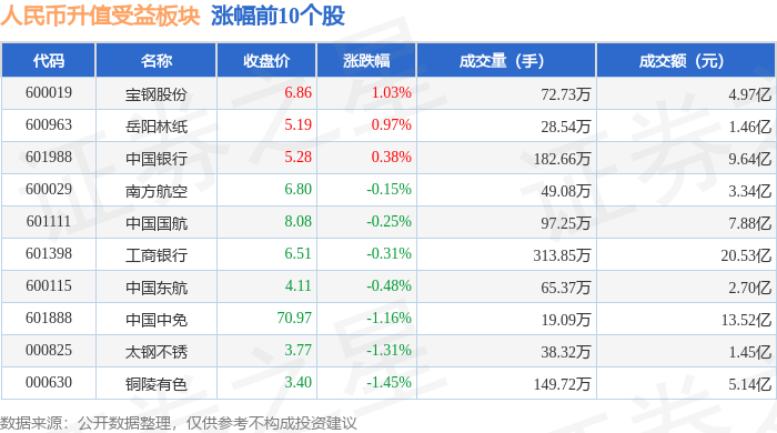人民币升值受益板块12月17日跌0.15%，豆神教育领跌，主力资金净流出7.65亿元