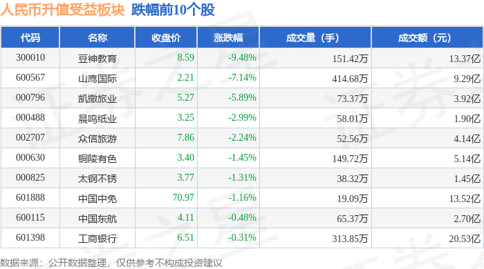 人民币升值受益板块12月17日跌0.15%，豆神教育领跌，主力资金净流出7.65亿元