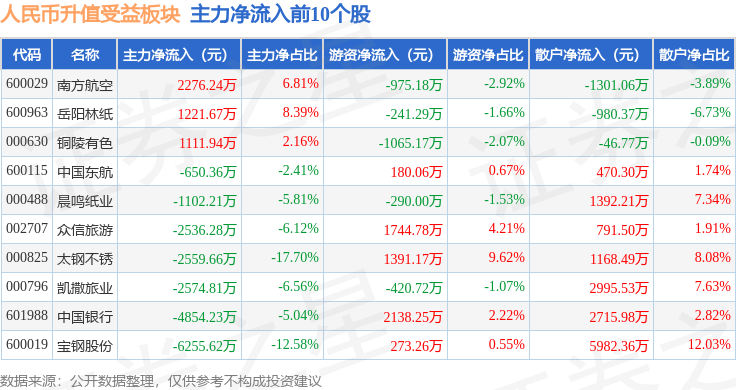 人民币升值受益板块12月17日跌0.15%，豆神教育领跌，主力资金净流出7.65亿元
