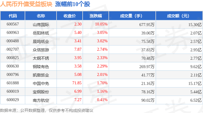 人民币升值受益板块12月11日跌1.14%，豆神教育领跌，主力资金净流出7343.95万元