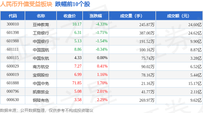 人民币升值受益板块12月11日跌1.14%，豆神教育领跌，主力资金净流出7343.95万元
