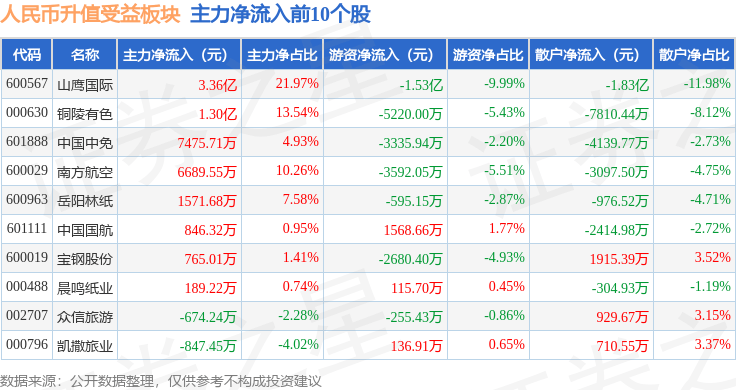 人民币升值受益板块12月11日跌1.14%，豆神教育领跌，主力资金净流出7343.95万元