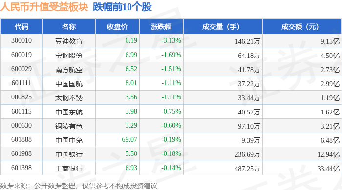 人民币升值受益板块12月26日跌0.29%，豆神教育领跌，主力资金净流入4740.12万元
