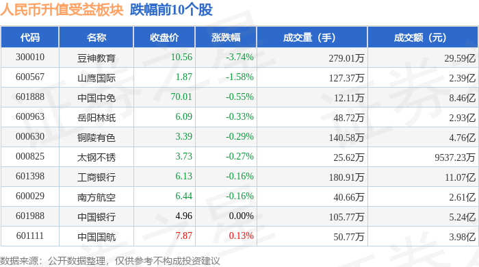 人民币升值受益板块11月21日跌0.09%，豆神教育领跌，主力资金净流出4.13亿元