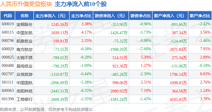 人民币升值受益板块11月21日跌0.09%，豆神教育领跌，主力资金净流出4.13亿元