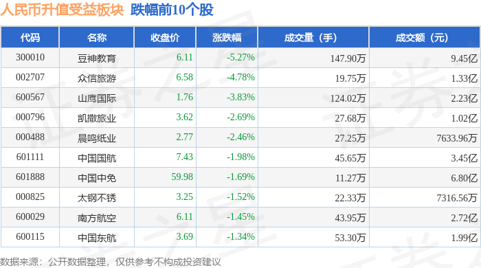 人民币升值受益板块1月10日跌0.6%，豆神教育领跌，主力资金净流出3.38亿元