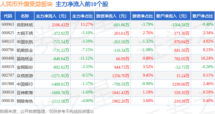 人民币升值受益板块1月10日跌0.6%，豆神教育领跌，主力资金净流出3.38亿元