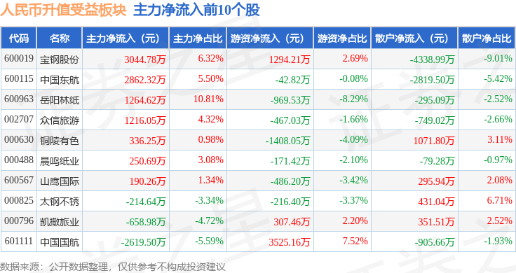 人民币升值受益板块1月17日跌0.79%，豆神教育领跌，主力资金净流出3.27亿元