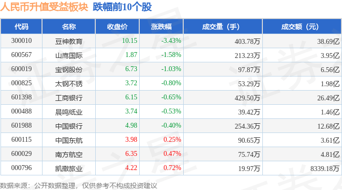 人民币升值受益板块11月19日跌0.42%，豆神教育领跌，主力资金净流出6.57亿元